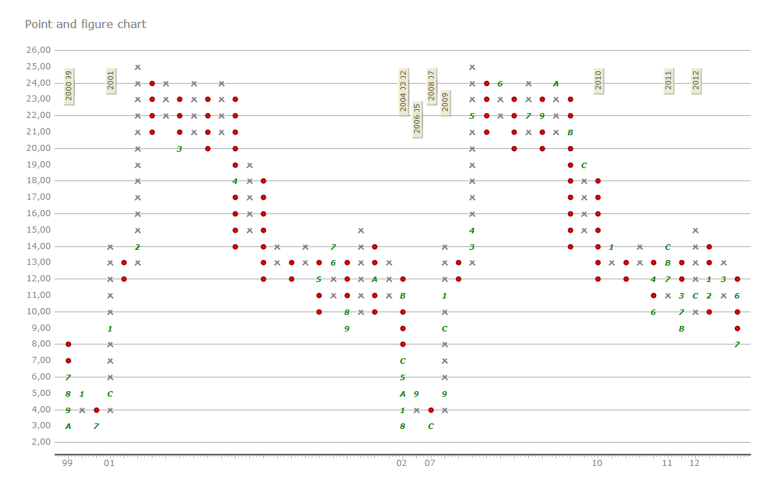 UWP financial charts