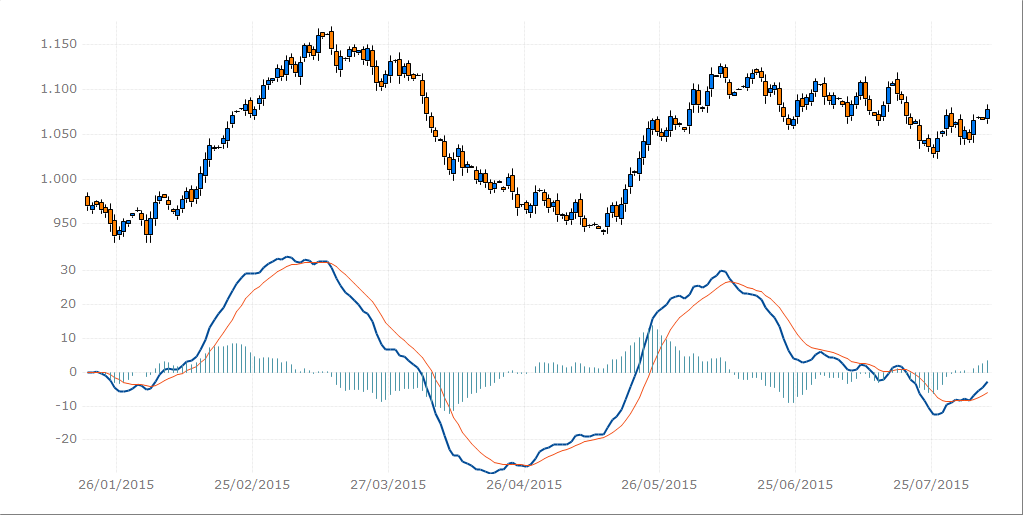 WPF financial charts